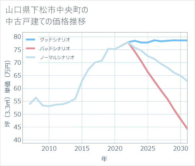 山口県下松市中央町の中古戸建て価格推移