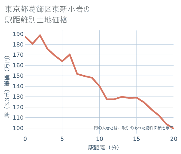 東京都葛飾区東新小岩の徒歩距離別の土地坪単価