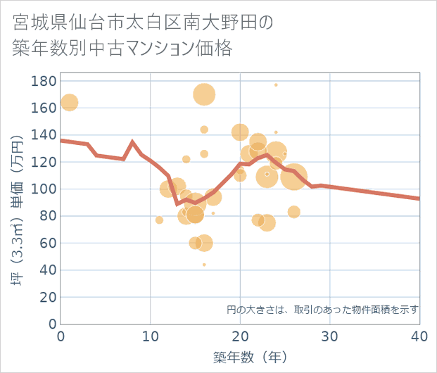 宮城県仙台市太白区南大野田の築年数別の中古マンション坪単価