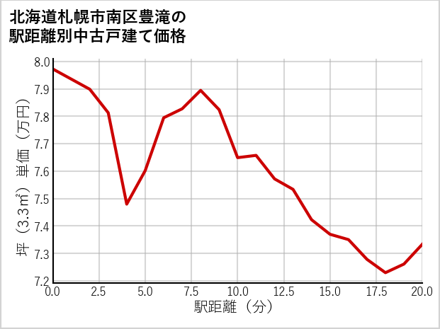 北海道札幌市南区豊滝の徒歩距離別の中古戸建て坪単価