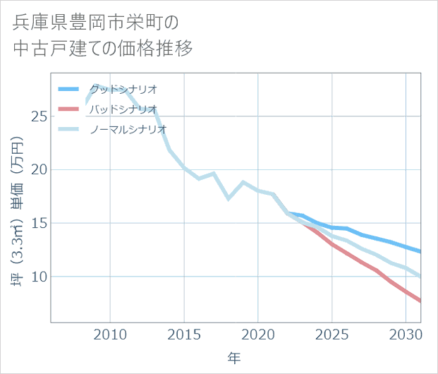 兵庫県豊岡市栄町の中古戸建て価格推移