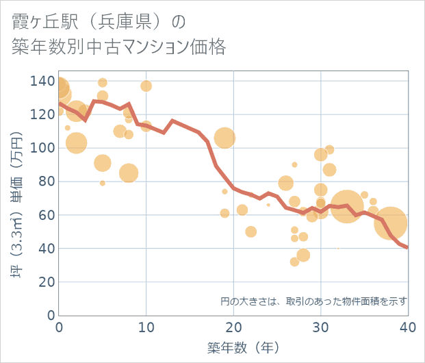 霞ケ丘駅（兵庫県）の築年数別の中古マンション坪単価