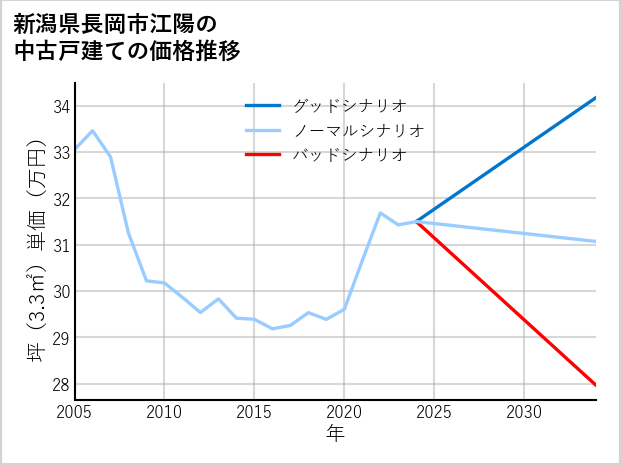 新潟県長岡市江陽の中古戸建て価格推移