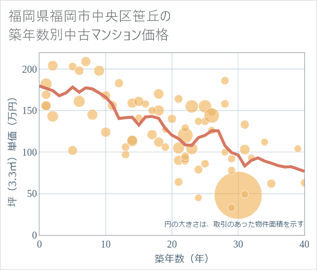 福岡県福岡市中央区笹丘の築年数別の中古マンション坪単価