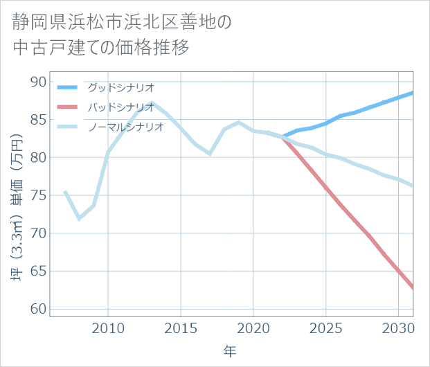 静岡県浜松市浜北区善地の中古戸建て価格推移