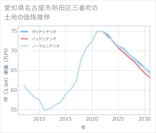 愛知県名古屋市熱田区三番町の土地価格推移