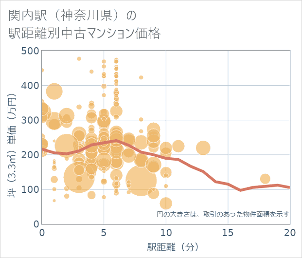 関内駅(神奈川県)の徒歩距離別の中古マンション坪単価