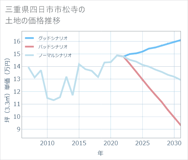 三重県四日市市松寺の土地価格推移