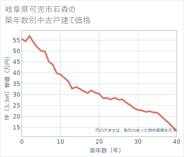 岐阜県可児市石森の築年数別の中古戸建て坪単価