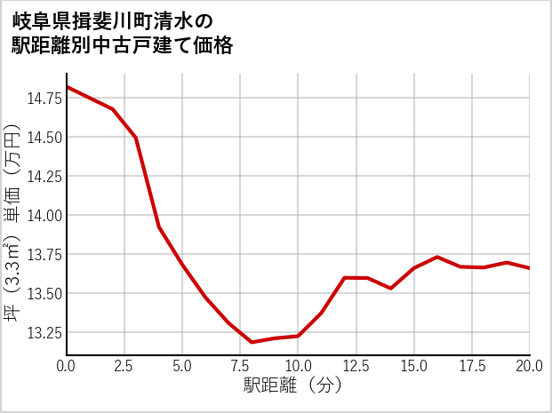 岐阜県揖斐川町清水の徒歩距離別の中古戸建て坪単価
