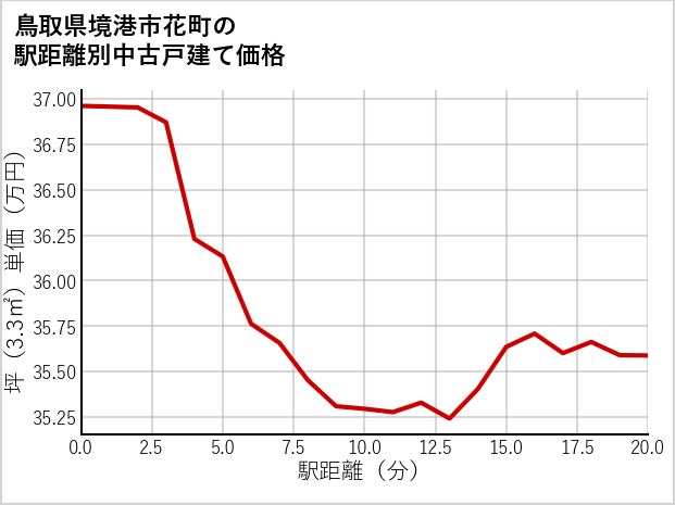 鳥取県境港市花町の徒歩距離別の中古戸建て坪単価