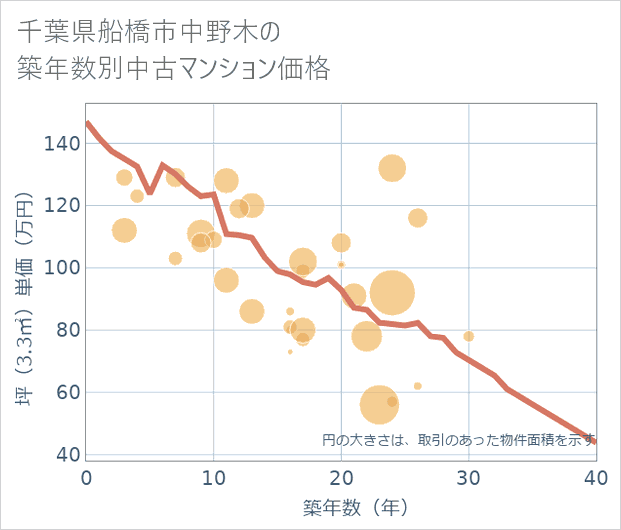 千葉県船橋市中野木の築年数別の中古マンション坪単価