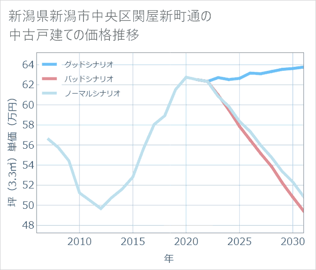 新潟県新潟市中央区関屋新町通の中古戸建て価格推移