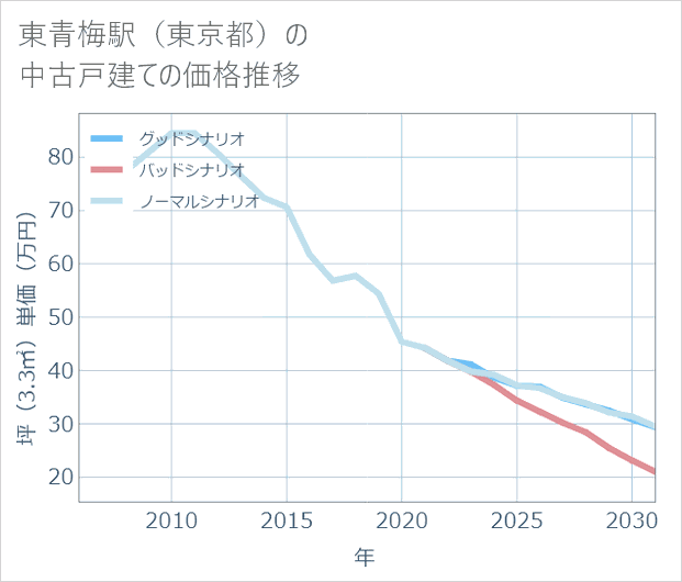 東青梅駅(東京都)の中古戸建て価格推移