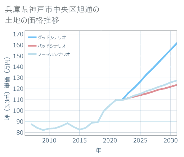 兵庫県神戸市中央区旭通の土地価格推移