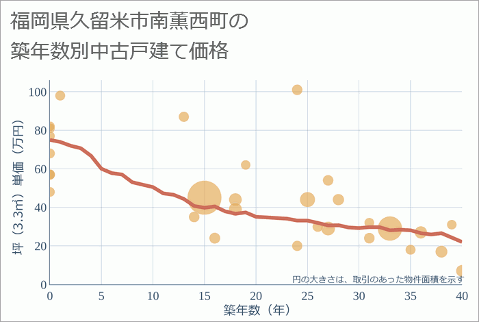 福岡県久留米市南薫西町の築年数別の中古戸建て坪単価