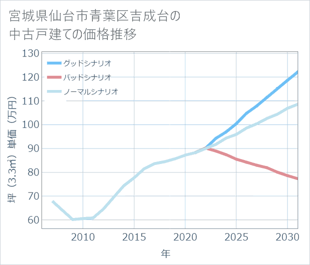 宮城県仙台市青葉区吉成台の中古戸建て価格推移