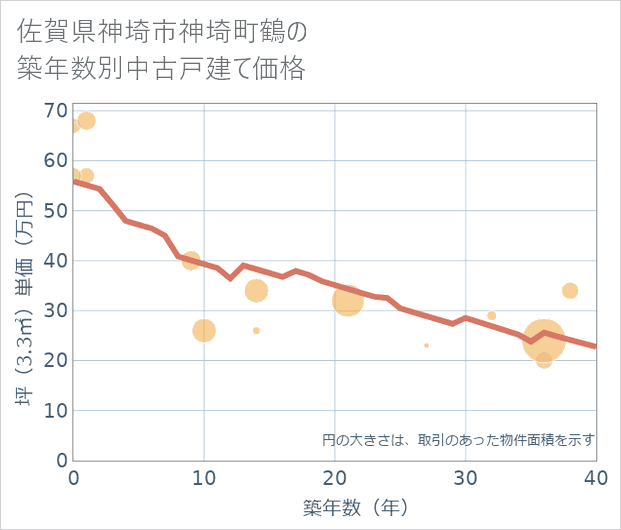佐賀県神埼市神埼町鶴の築年数別の中古戸建て坪単価