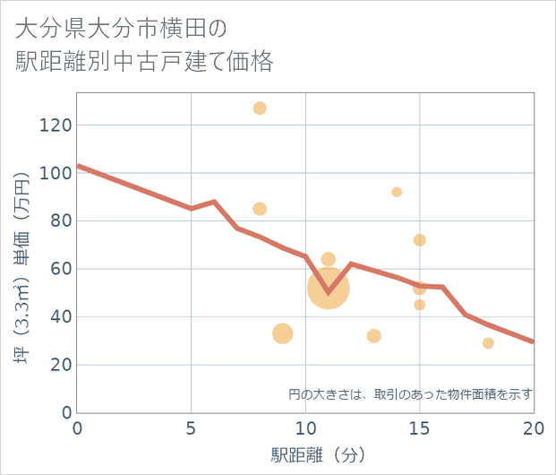 大分県大分市横田の徒歩距離別の中古戸建て坪単価