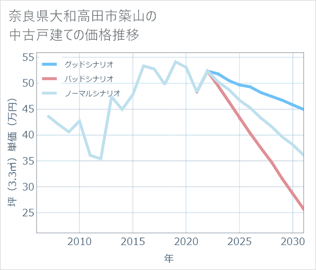 奈良県大和高田市築山の中古戸建て価格推移