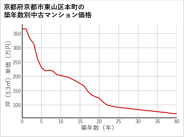 京都府京都市東山区本町の築年数別の中古マンション坪単価