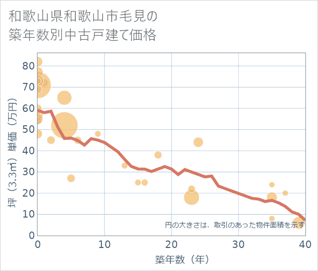 和歌山県和歌山市毛見の築年数別の中古戸建て坪単価