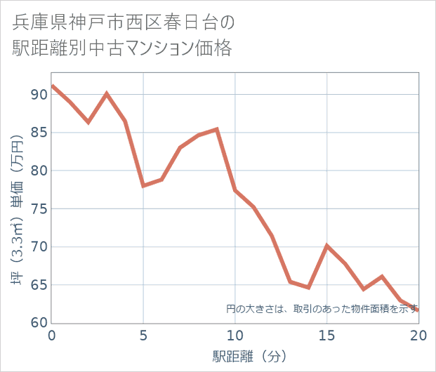 兵庫県神戸市西区春日台の徒歩距離別の中古マンション坪単価