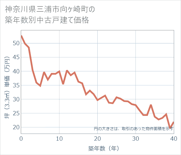 神奈川県三浦市向ケ崎町の築年数別の中古戸建て坪単価