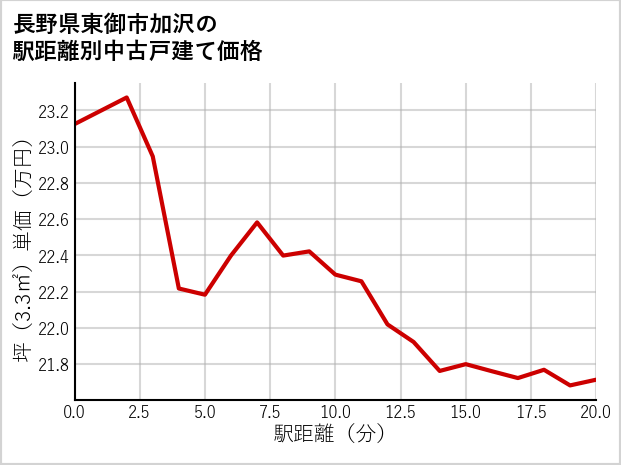 長野県東御市加沢の徒歩距離別の中古戸建て坪単価