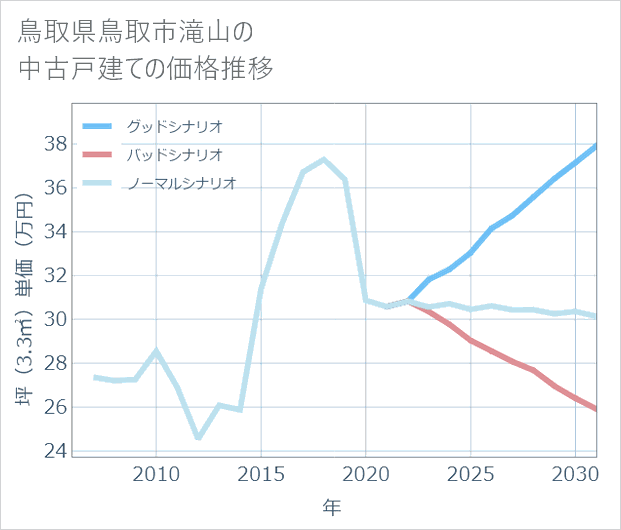 鳥取県鳥取市滝山の中古戸建て価格推移
