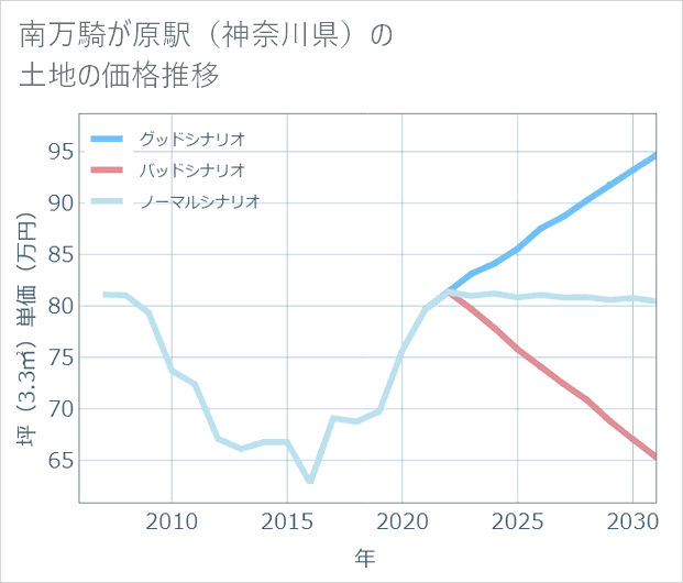 南万騎が原駅(神奈川県)の土地価格推移