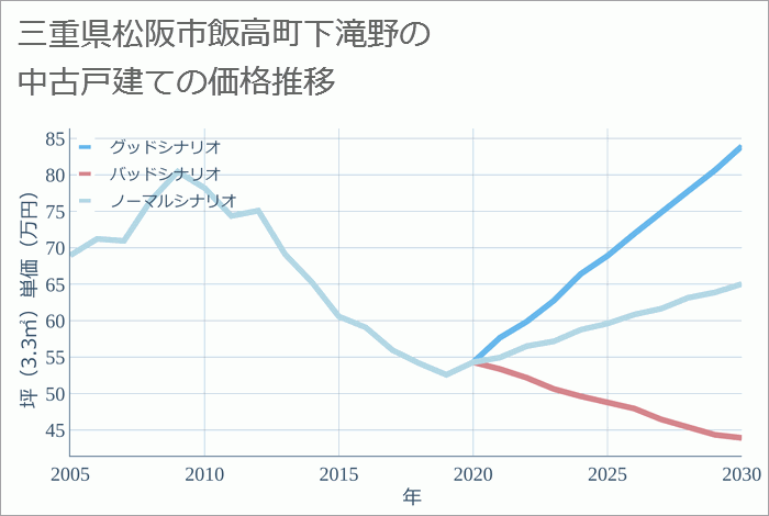 三重県松阪市飯高町下滝野の中古戸建て価格推移