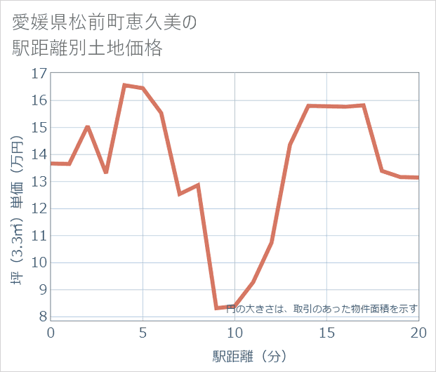 愛媛県松前町恵久美の徒歩距離別の土地坪単価