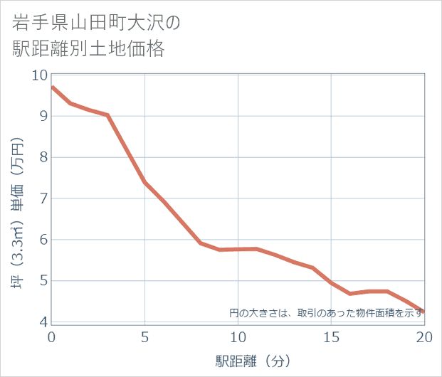 岩手県山田町大沢の徒歩距離別の土地坪単価