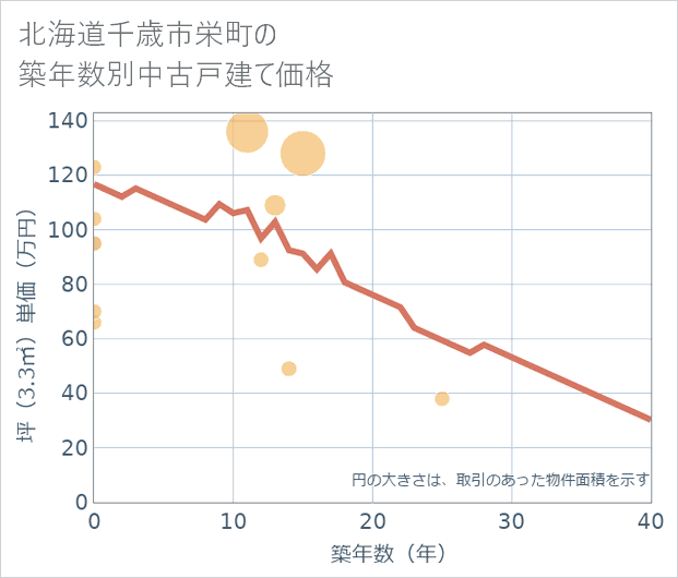 北海道千歳市栄町の築年数別の中古戸建て坪単価