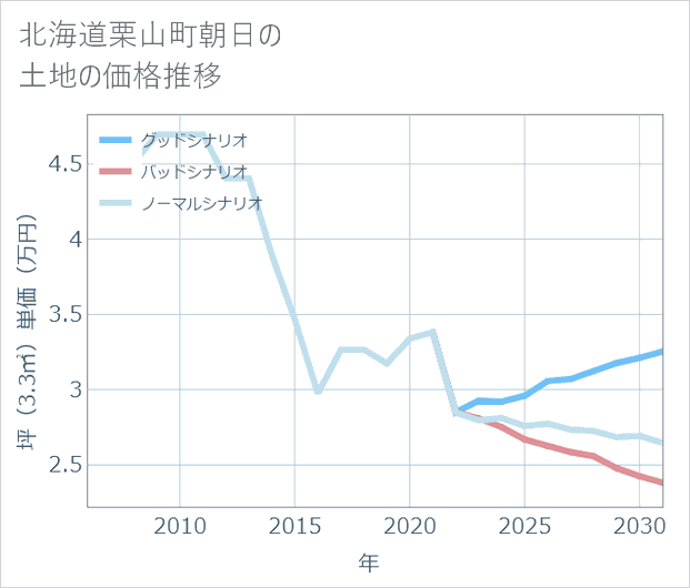 北海道栗山町朝日の土地価格推移