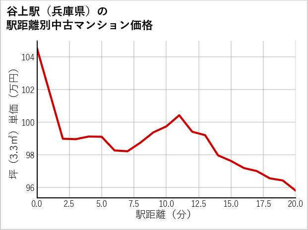 谷上駅（兵庫県）の徒歩距離別の中古マンション坪単価
