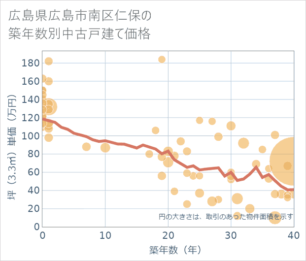広島県広島市南区仁保の築年数別の中古戸建て坪単価