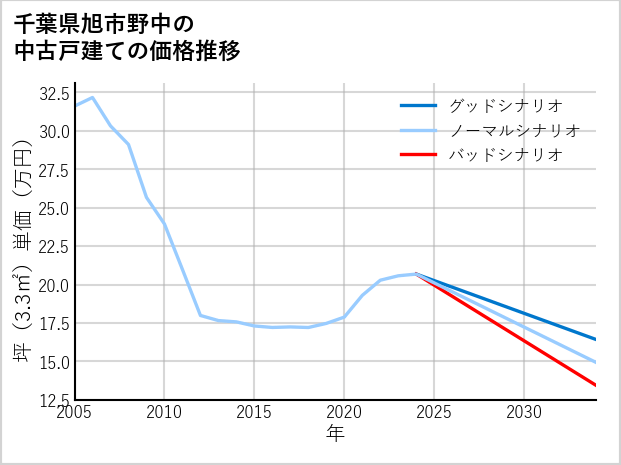 千葉県旭市野中の中古戸建て価格推移