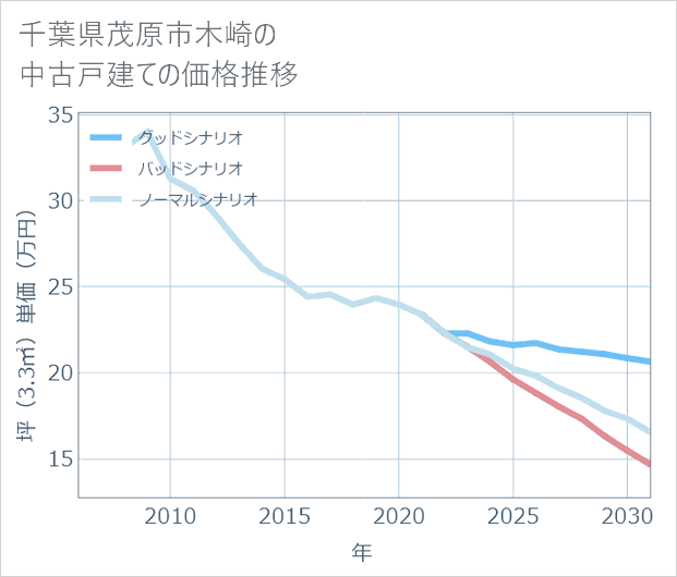 千葉県茂原市木崎の中古戸建て価格推移