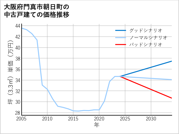大阪府門真市朝日町の中古戸建て価格推移