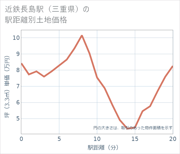 近鉄長島駅(三重県)の徒歩距離別の土地坪単価