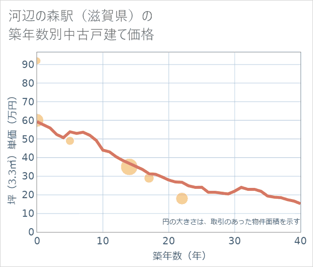 河辺の森駅(滋賀県)の築年数別の中古戸建て坪単価