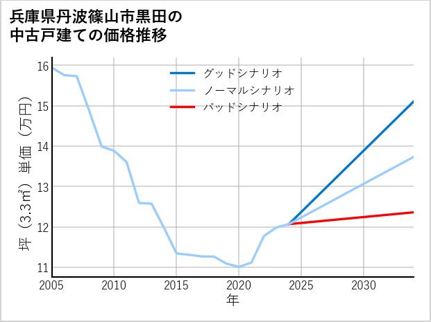 兵庫県丹波篠山市黒田の中古戸建て価格推移