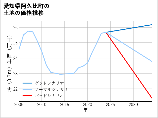 愛知県阿久比町の土地価格推移
