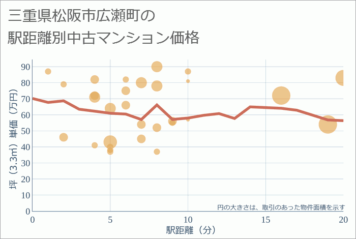 三重県松阪市広瀬町の徒歩距離別の中古マンション坪単価