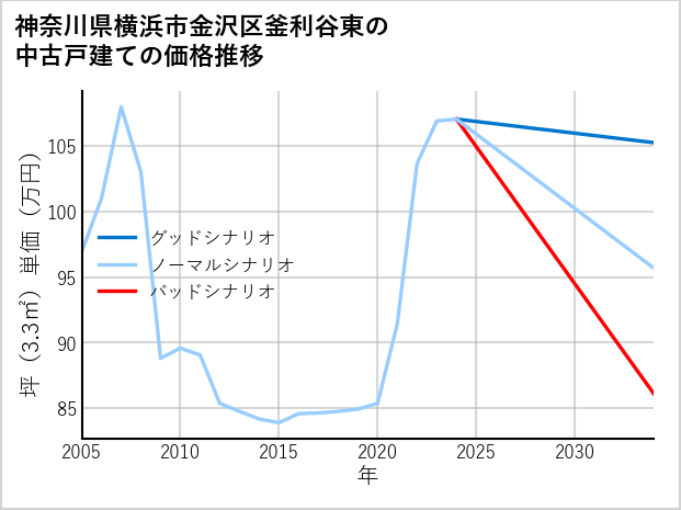 神奈川県横浜市金沢区釜利谷東の中古戸建て価格推移