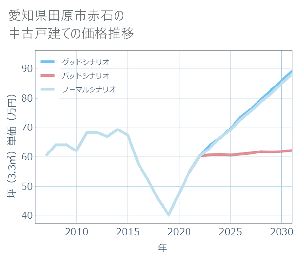愛知県田原市赤石の中古戸建て価格推移