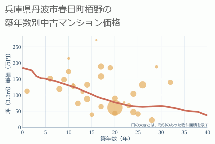 兵庫県丹波市春日町栢野の築年数別の中古マンション坪単価