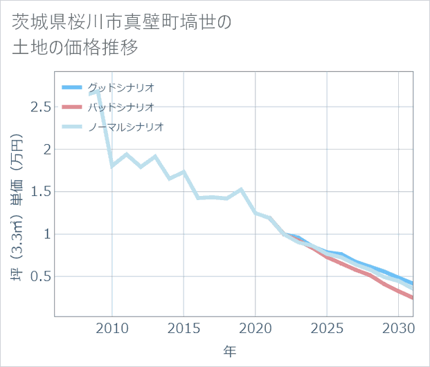 茨城県桜川市真壁町塙世の土地価格推移
